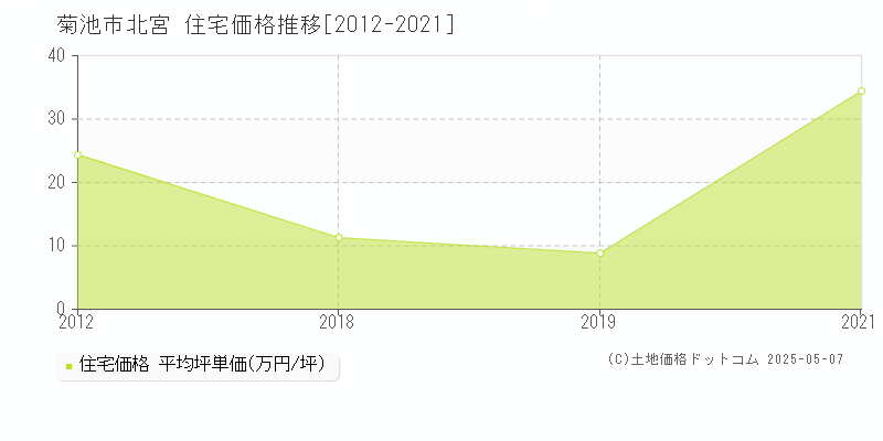 菊池市北宮の住宅価格推移グラフ 