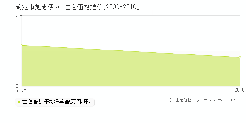 旭志伊萩(菊池市)の住宅価格推移グラフ(坪単価)[2009-2010年]