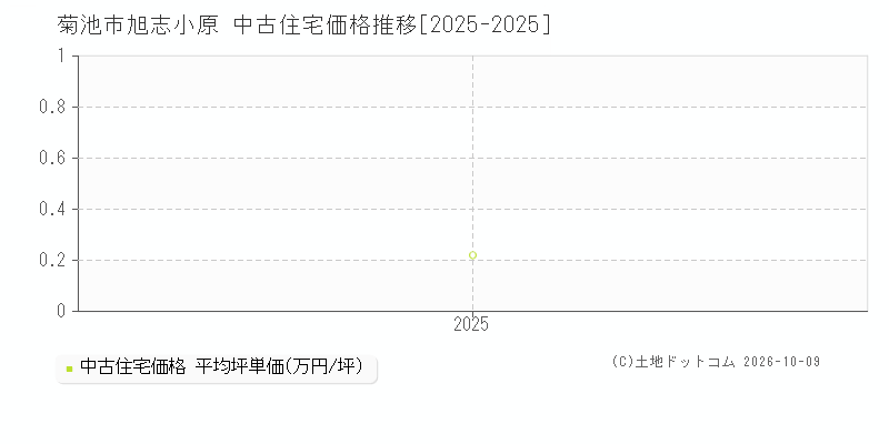 菊池市旭志小原の中古住宅価格推移グラフ(坪単価)[2025-2025年]