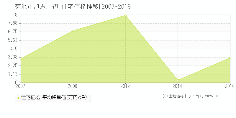 旭志川辺(菊池市)の住宅価格推移グラフ(坪単価)[2007-2018年]