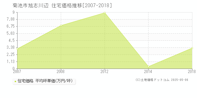 菊池市旭志川辺の住宅価格推移グラフ 