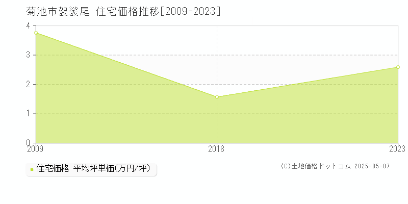 菊池市袈裟尾の住宅価格推移グラフ 