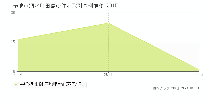 菊池市泗水町田島の住宅価格推移グラフ 
