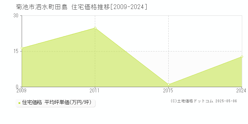 泗水町田島(菊池市)の住宅価格推移グラフ(坪単価)[2009-2024年]