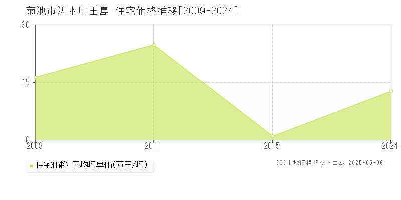 菊池市泗水町田島の住宅価格推移グラフ 