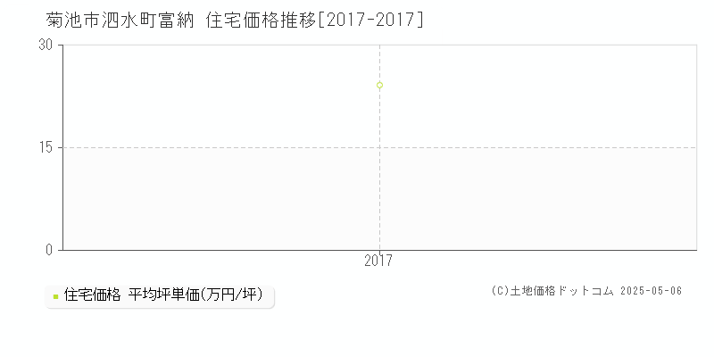 泗水町富納(菊池市)の住宅価格推移グラフ(坪単価)[2017-2017年]