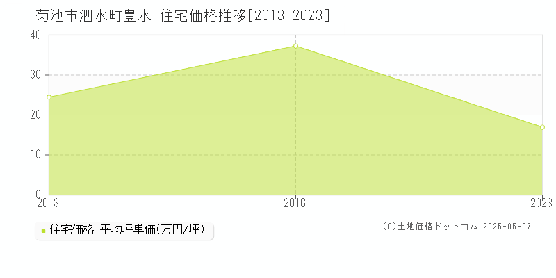 泗水町豊水(菊池市)の住宅価格推移グラフ(坪単価)[2013-2023年]