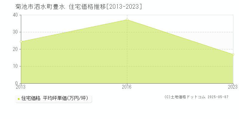 菊池市泗水町豊水の住宅価格推移グラフ 