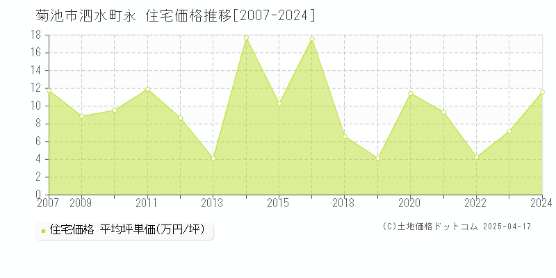 菊池市泗水町永の住宅価格推移グラフ 