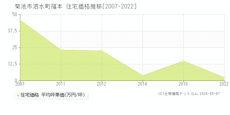 泗水町福本(菊池市)の住宅価格推移グラフ(坪単価)[2007-2022年]