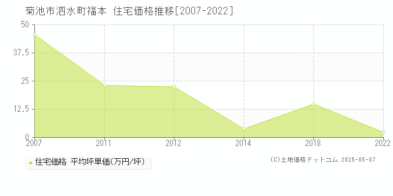 菊池市泗水町福本の住宅価格推移グラフ 