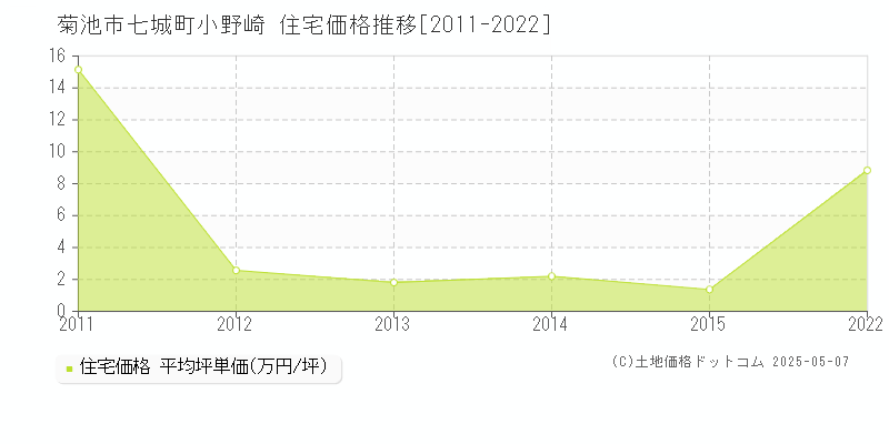 七城町小野崎(菊池市)の住宅価格推移グラフ(坪単価)[2011-2022年]
