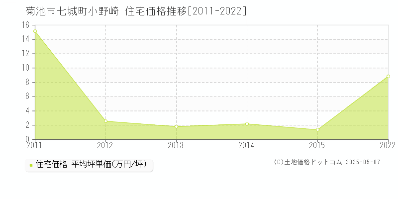 菊池市七城町小野崎の住宅価格推移グラフ 