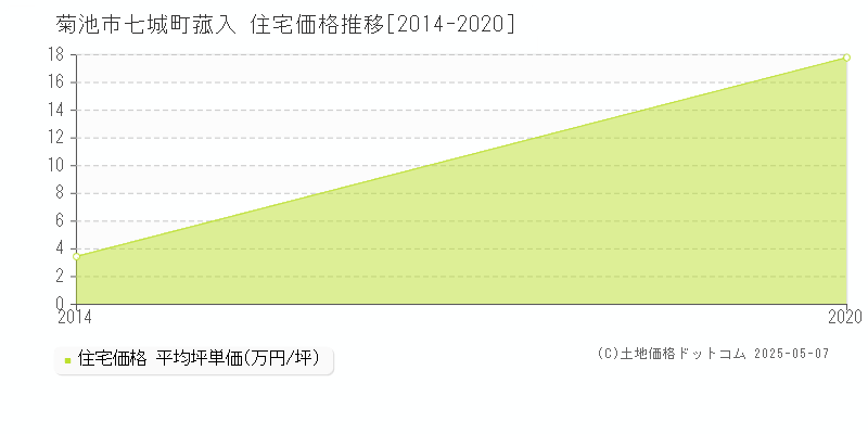 七城町菰入(菊池市)の住宅価格推移グラフ(坪単価)[2014-2020年]