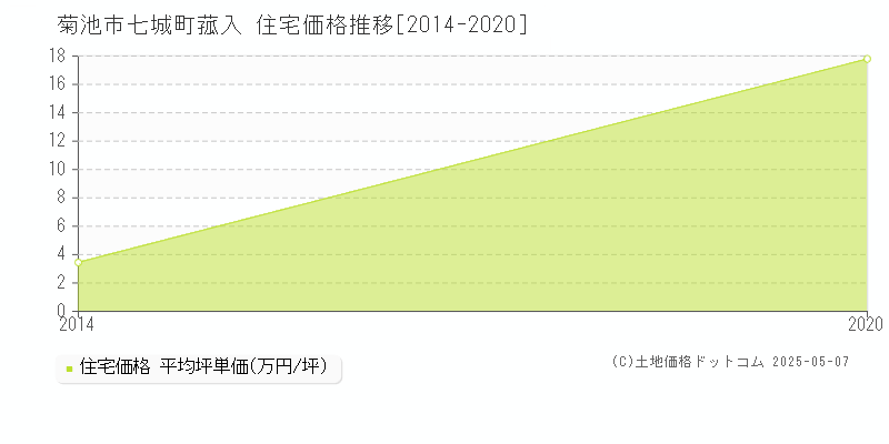 菊池市七城町菰入の住宅価格推移グラフ 