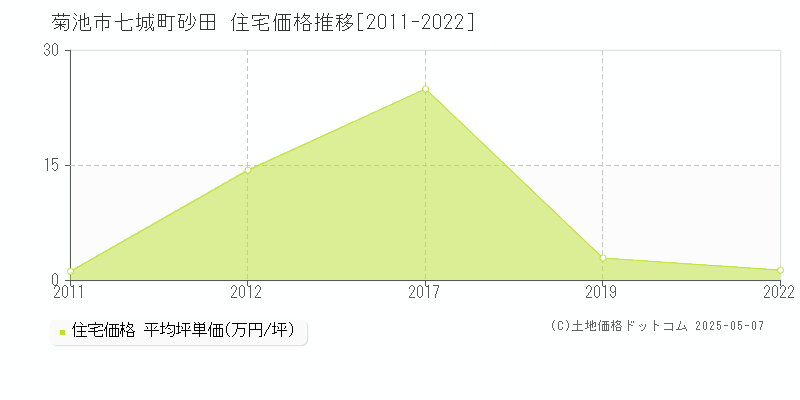 七城町砂田(菊池市)の住宅価格推移グラフ(坪単価)[2011-2022年]