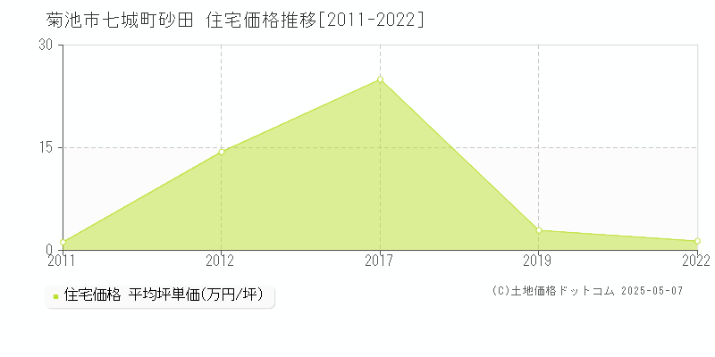 菊池市七城町砂田の住宅価格推移グラフ 