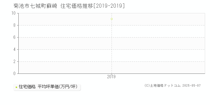 七城町蘇崎(菊池市)の住宅価格推移グラフ(坪単価)[2019-2019年]