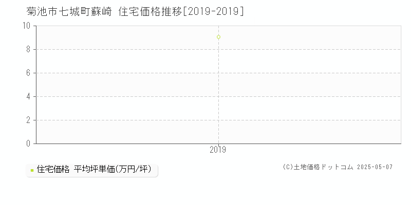 菊池市七城町蘇崎の住宅価格推移グラフ 