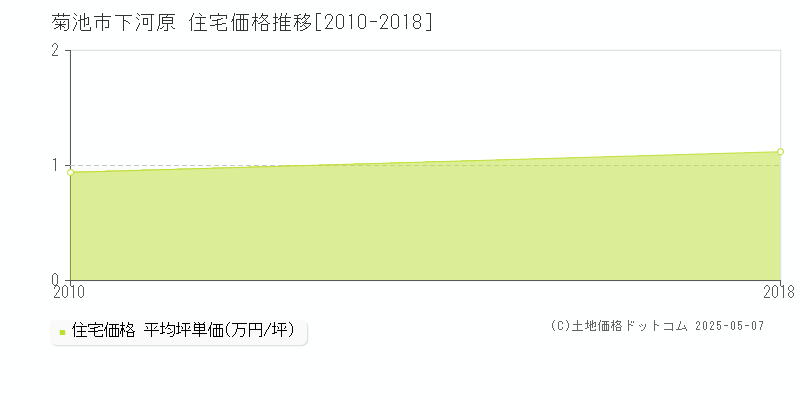 下河原(菊池市)の住宅価格推移グラフ(坪単価)[2010-2018年]