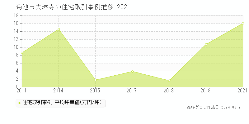 菊池市大琳寺の住宅価格推移グラフ 