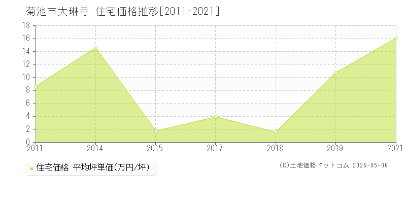大琳寺(菊池市)の住宅価格推移グラフ(坪単価)[2011-2021年]