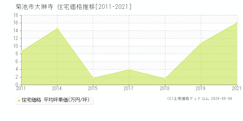 菊池市大琳寺の住宅価格推移グラフ 