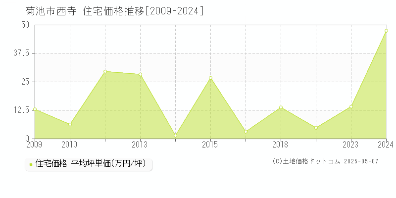 西寺(菊池市)の住宅価格推移グラフ(坪単価)[2009-2024年]