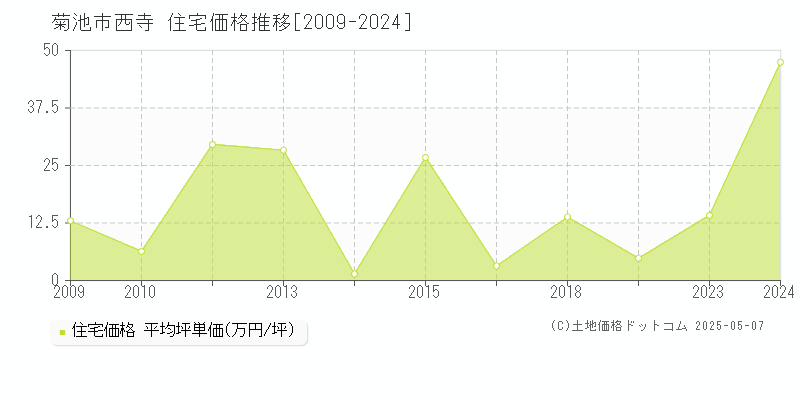 菊池市西寺の住宅価格推移グラフ 