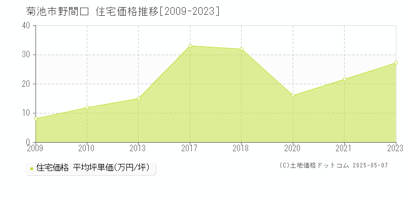 野間口(菊池市)の住宅価格推移グラフ(坪単価)[2009-2023年]