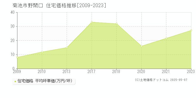 菊池市野間口の住宅価格推移グラフ 