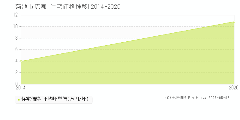 広瀬(菊池市)の住宅価格推移グラフ(坪単価)[2014-2020年]