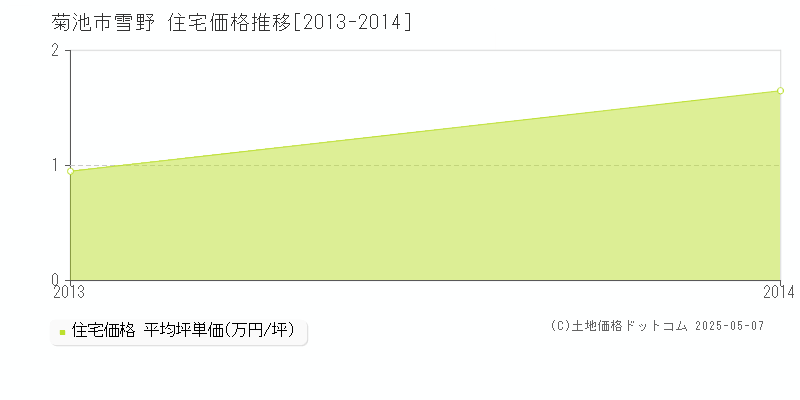 雪野(菊池市)の住宅価格推移グラフ(坪単価)[2013-2014年]