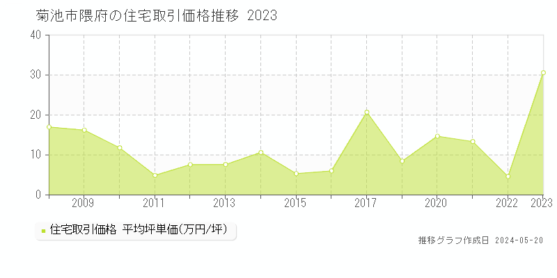 菊池市隈府の住宅価格推移グラフ 