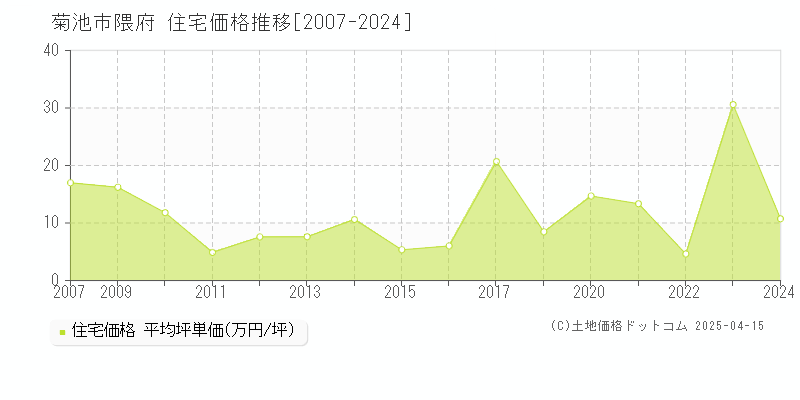 菊池市隈府の住宅価格推移グラフ 