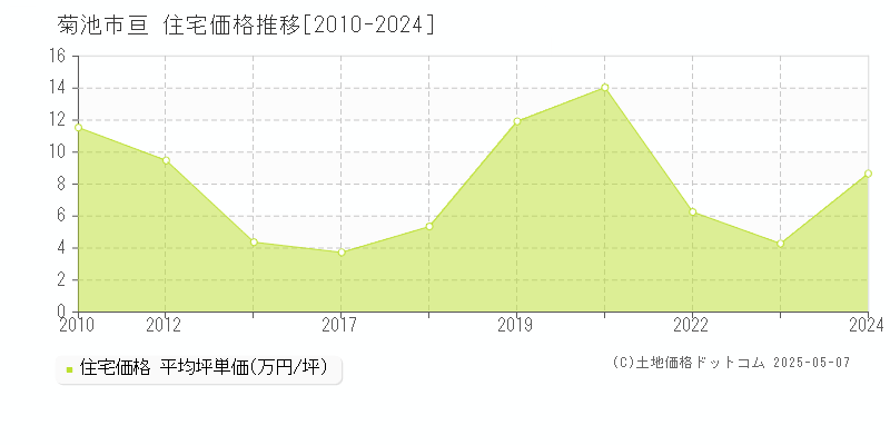 亘(菊池市)の住宅価格推移グラフ(坪単価)[2010-2024年]