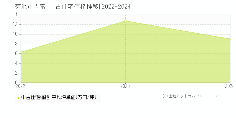 菊池市吉富の中古住宅価格推移グラフ(坪単価)[2022-2024年]