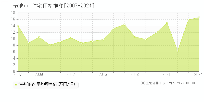 菊池市(熊本県)の住宅価格推移グラフ(坪単価)[2007-2024年]