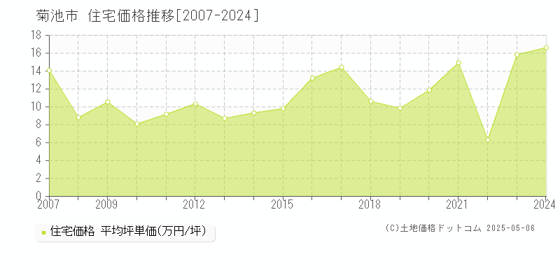 菊池市の住宅価格推移グラフ 