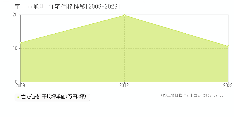 旭町(宇土市)の住宅価格推移グラフ(坪単価)[2009-2023年]