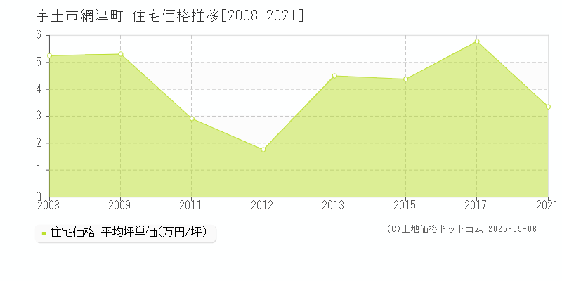 網津町(宇土市)の住宅価格推移グラフ(坪単価)[2008-2021年]