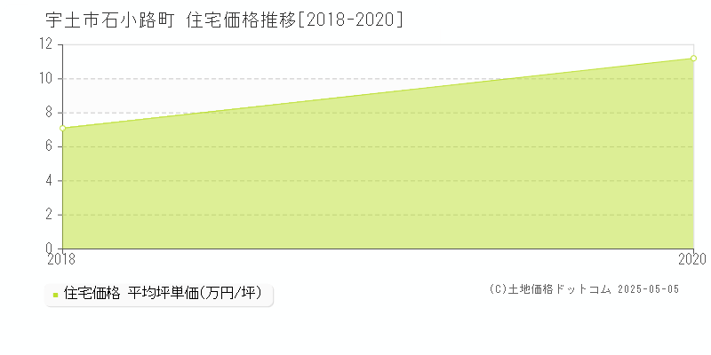 石小路町(宇土市)の住宅価格推移グラフ(坪単価)[2018-2020年]