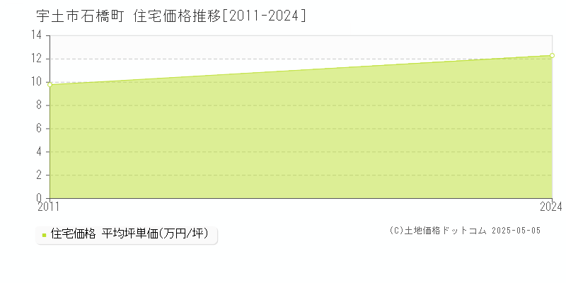 石橋町(宇土市)の住宅価格推移グラフ(坪単価)[2011-2024年]