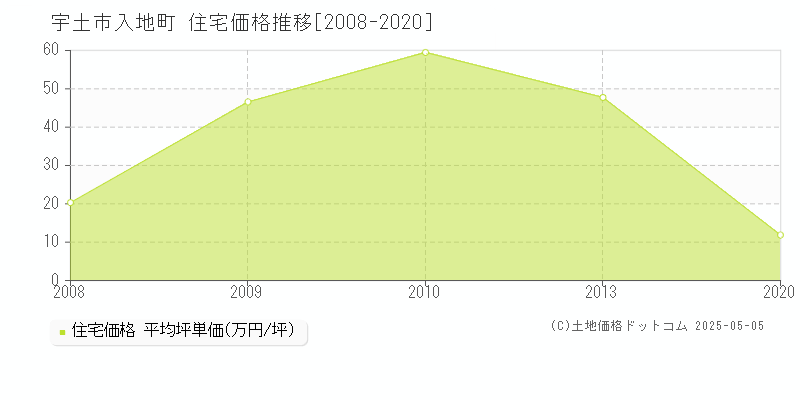 入地町(宇土市)の住宅価格推移グラフ(坪単価)[2008-2020年]