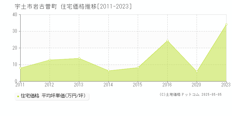 岩古曽町(宇土市)の住宅価格推移グラフ(坪単価)[2011-2023年]