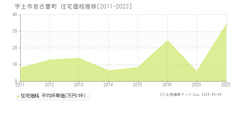 宇土市岩古曽町の住宅価格推移グラフ 