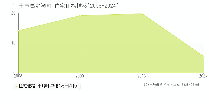 馬之瀬町(宇土市)の住宅価格推移グラフ(坪単価)[2008-2024年]