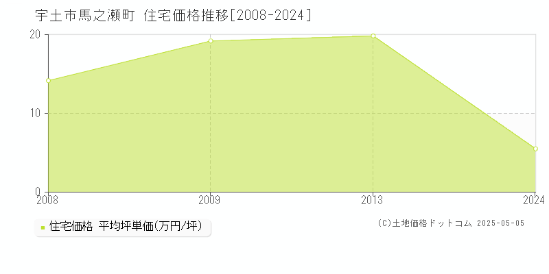 宇土市馬之瀬町の住宅価格推移グラフ 