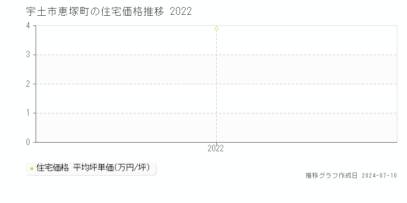 宇土市恵塚町の住宅価格推移グラフ 