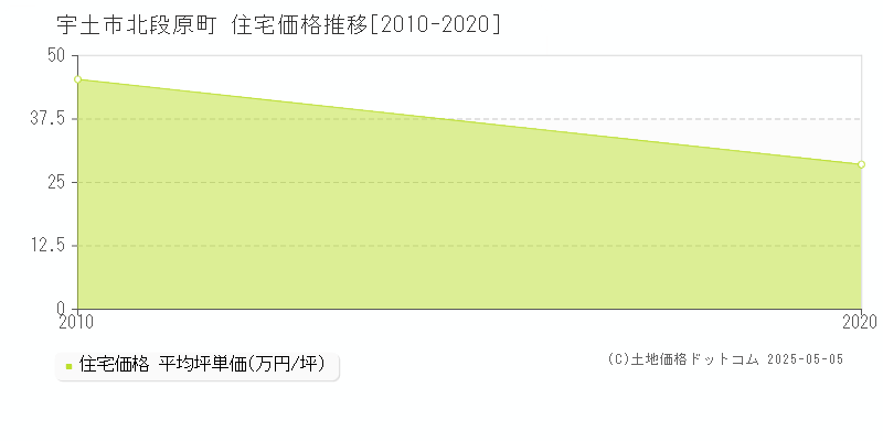 北段原町(宇土市)の住宅価格推移グラフ(坪単価)[2010-2020年]